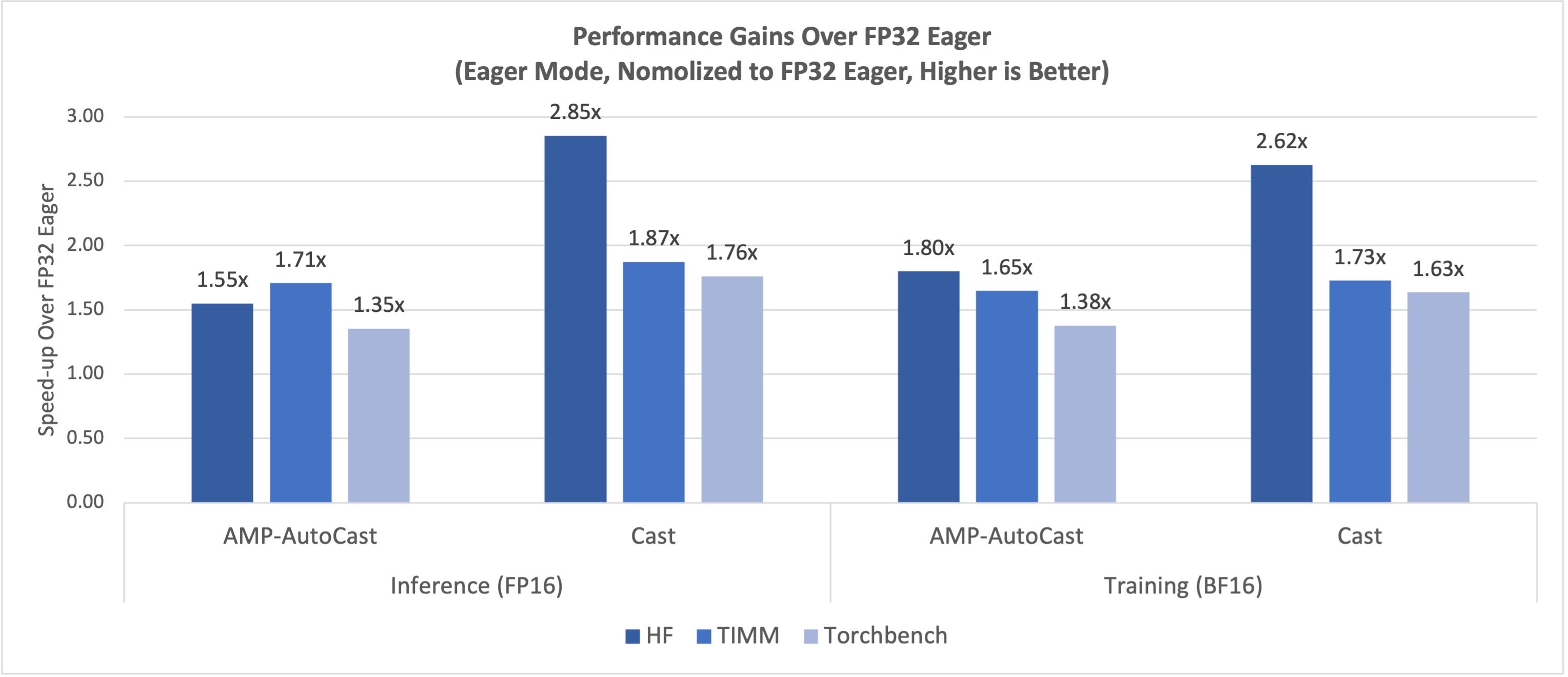 Figure 3: Torch.compile Performance Gains Over Eager Mode