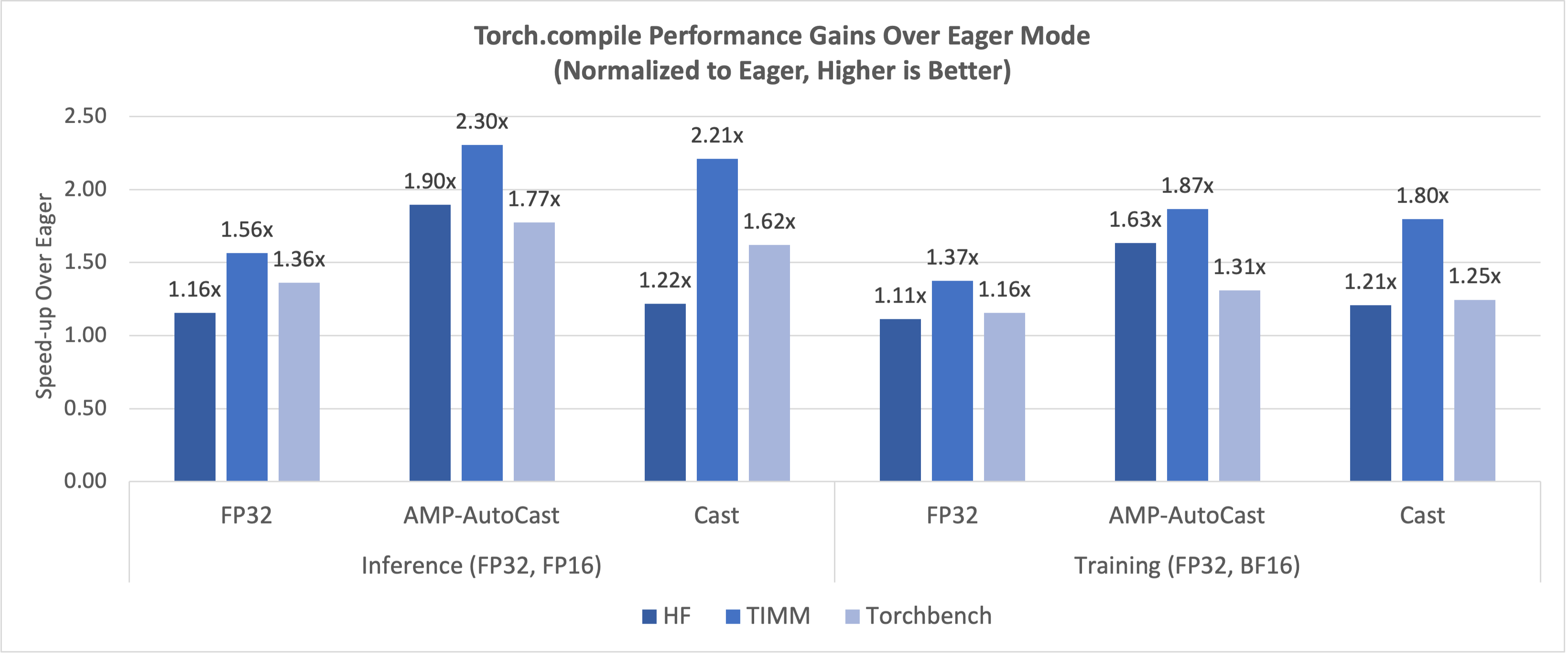 Figure 2: FP16/BF16 Performance Gains Over FP32 Eager